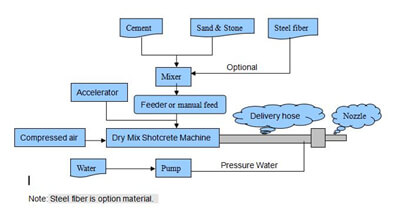 shotcrete spraying machine