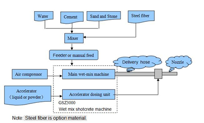 gunite machine philippines